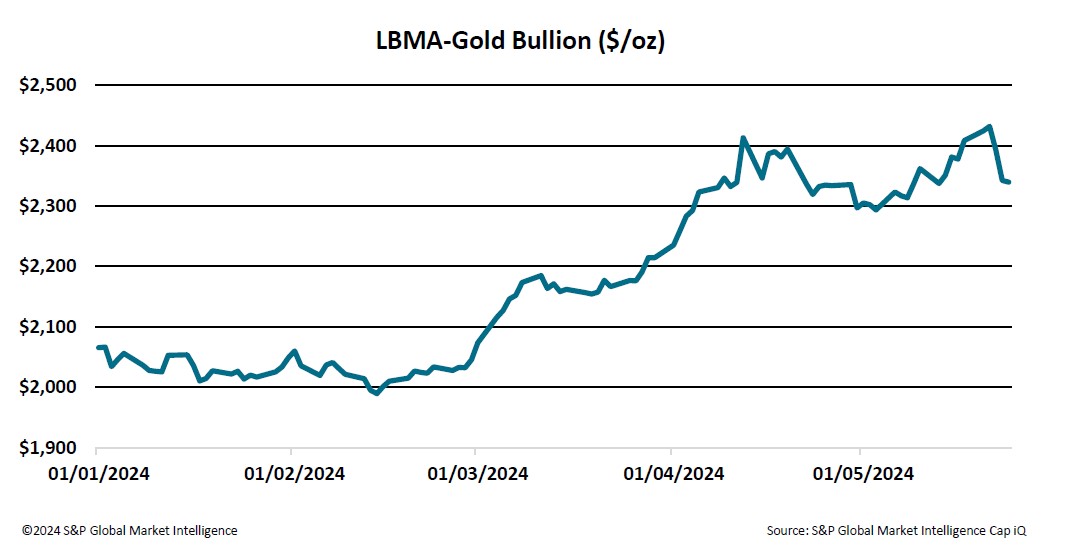 Biggest global gold ETFs by AUM see 3.9 bn outflow in 5 months. Check